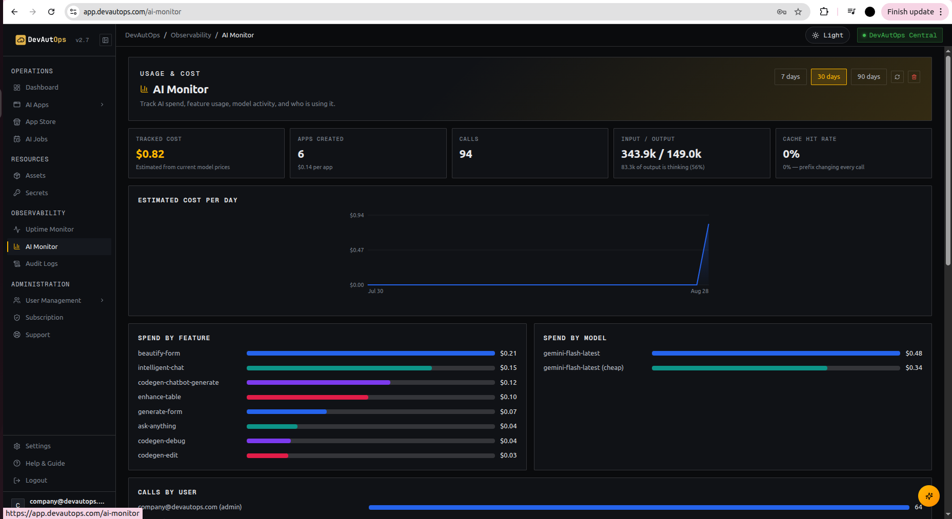 DevAutOps AI Monitor: usage and cost dashboard with spend by feature, spend by model, and calls by user